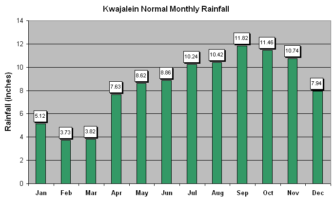 Normal Rainfall