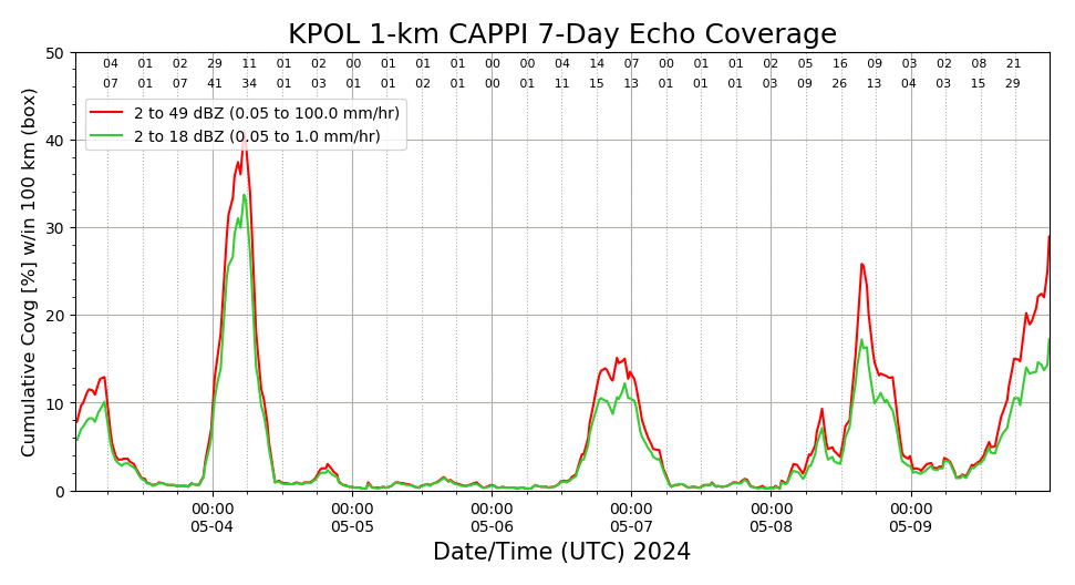 Echo Coverage 7-day Time-Series