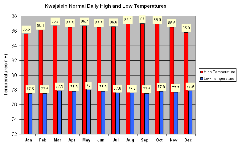 Normal Temperatures
