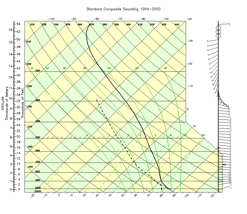 Standard Composite Sounding 1994-2003