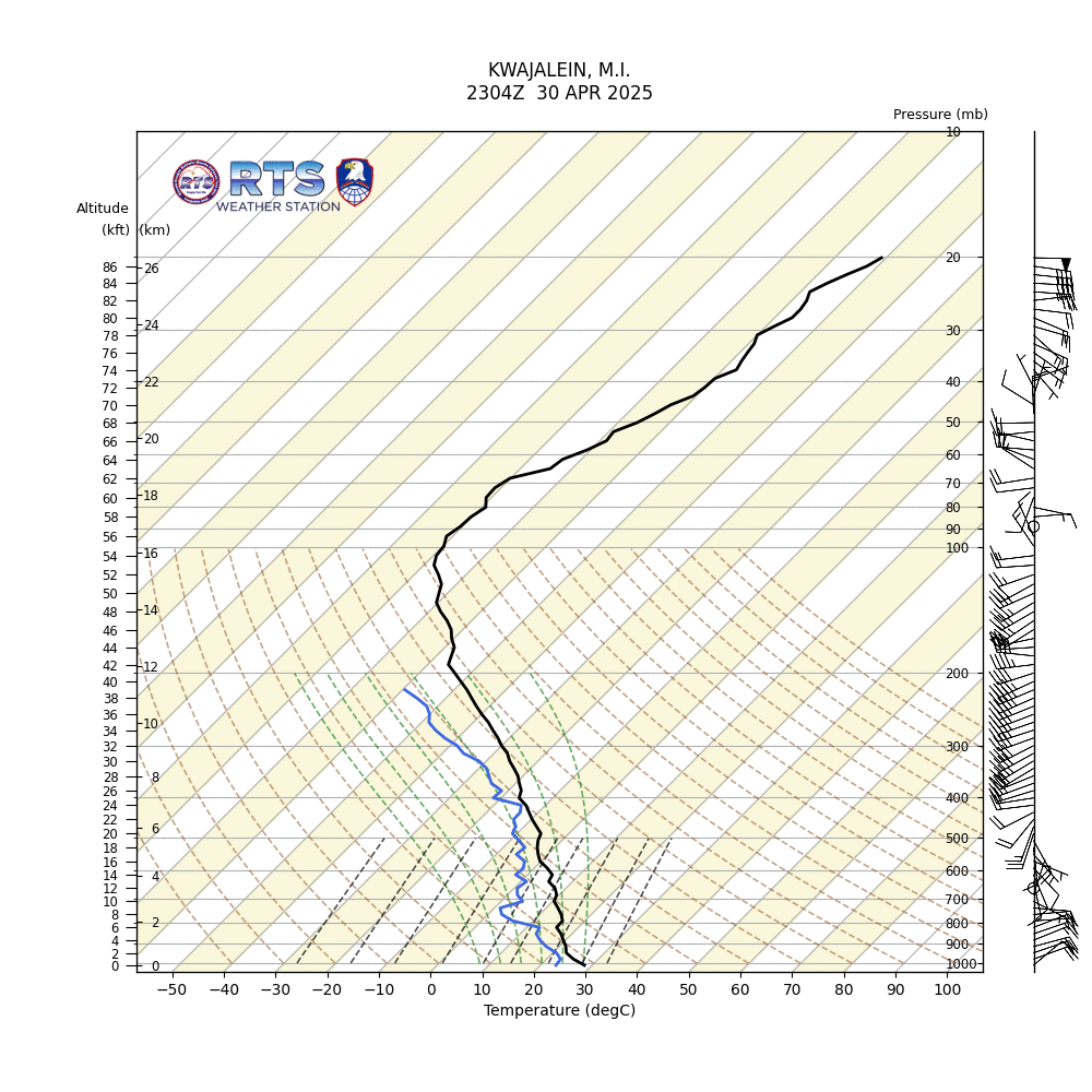 Skew T Diagram