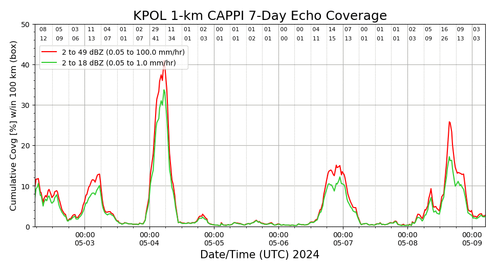 Echo Coverage 7-day Time-Series