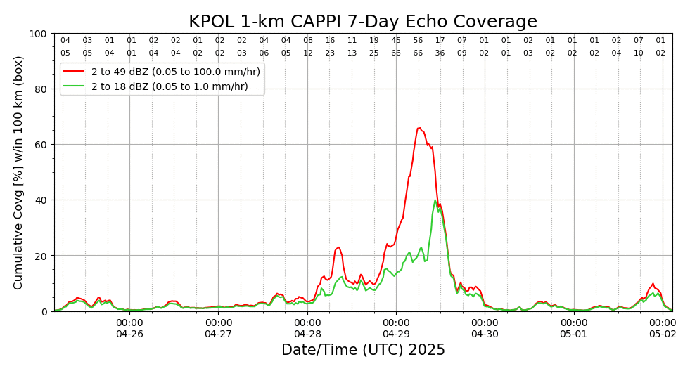 Echo Coverage 7-day Time-Series